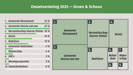 Omzetverdeling 2025 — Groen & Schoon Illustratieve grafiek groen en schoon